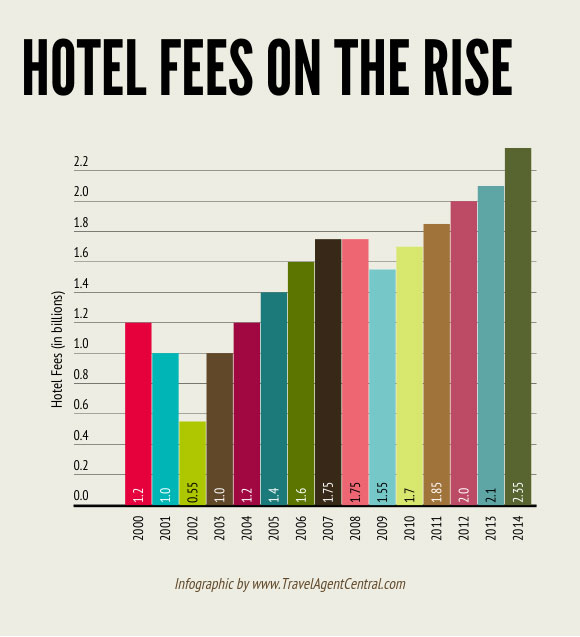 hotel fees