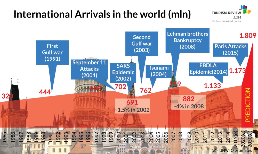 Tourism Industry: International Arrivals in the World